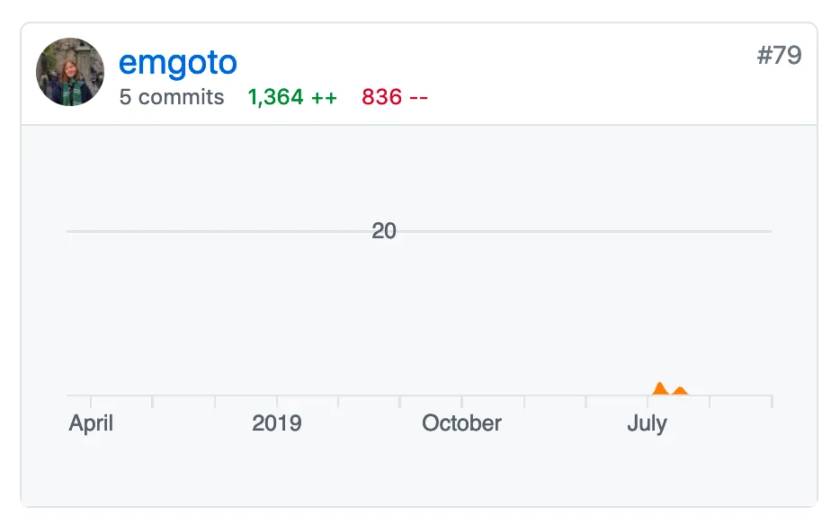 Github commits chart for Forem