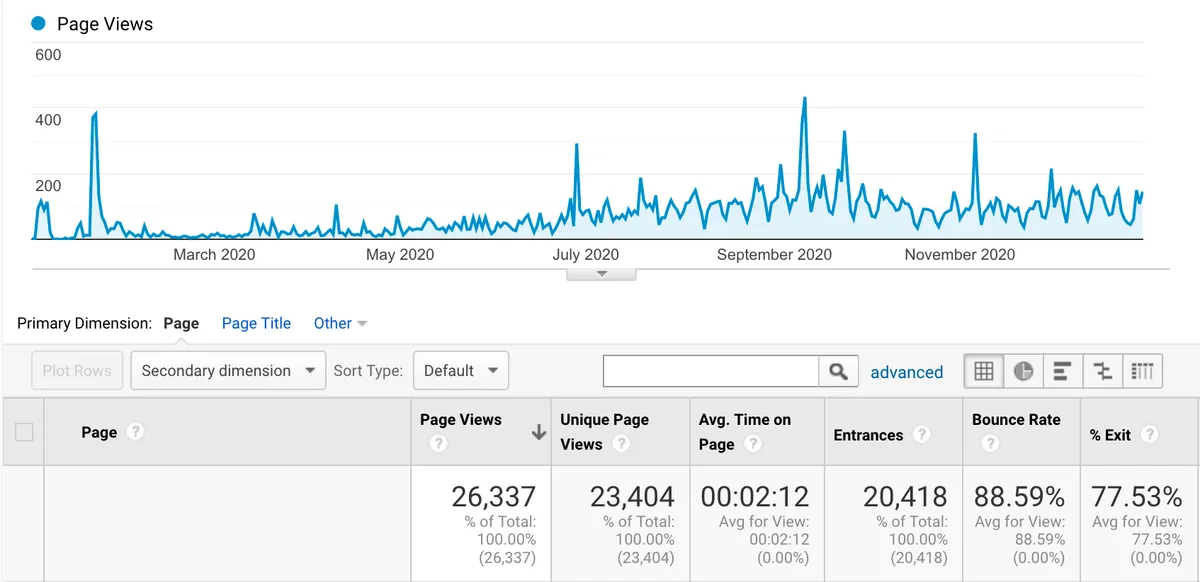 Google analytics chart for 2020