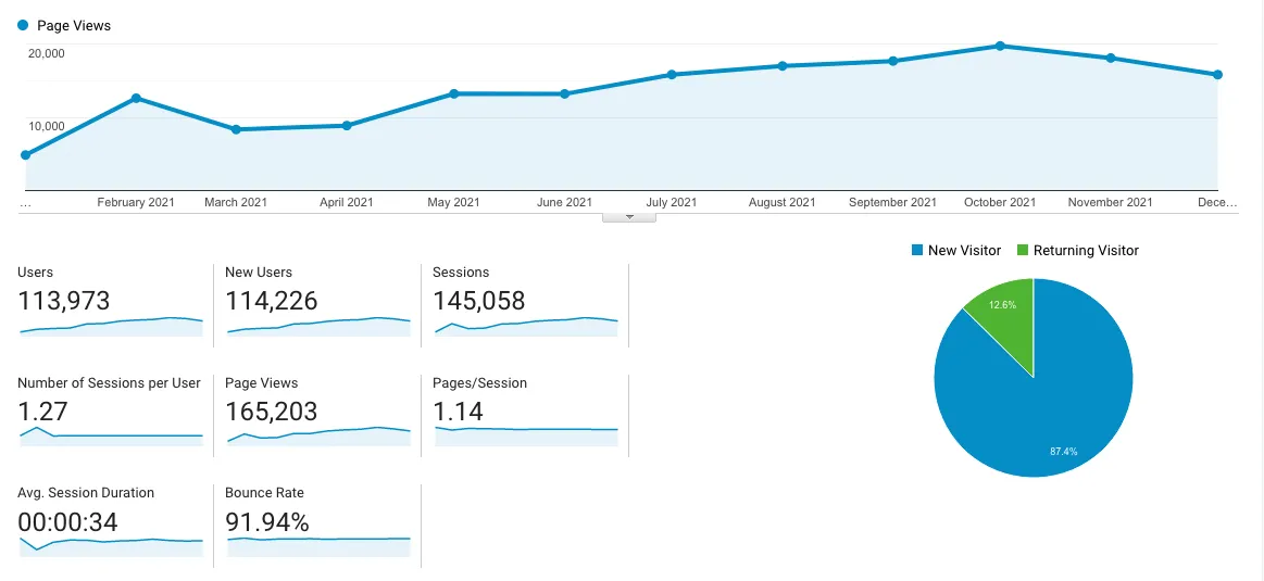 "Google analytics statistics for 2021"