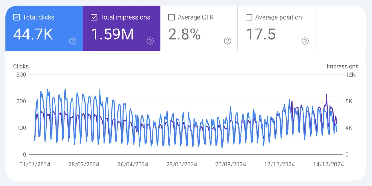 A graph showing a screenshot from Google search console. 